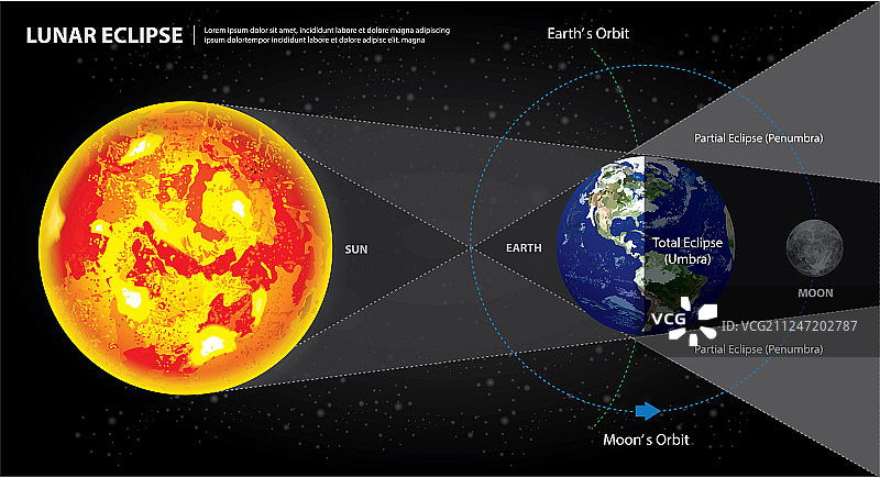 月食、太阳、地球和月亮图片素材
