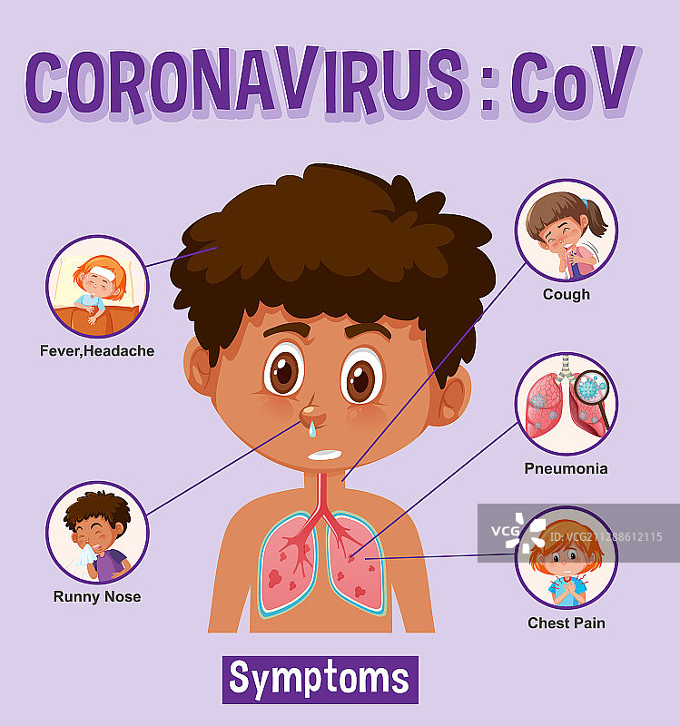 不同类型症状的冠状病毒图表图片素材